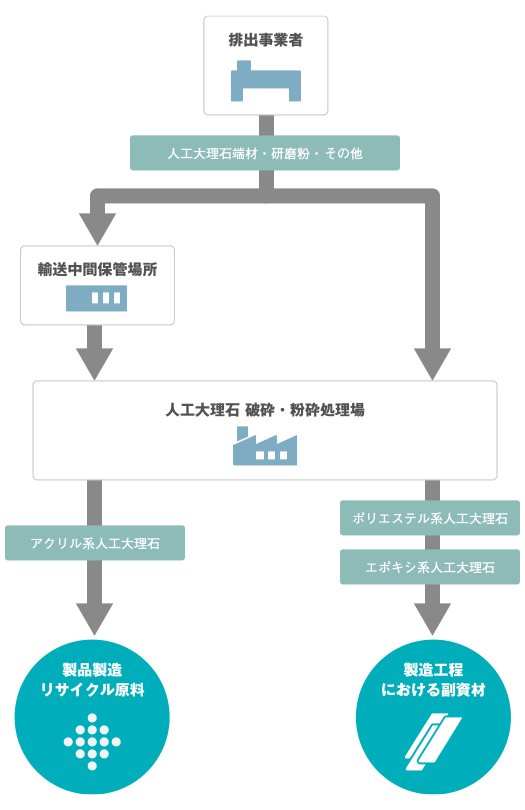 再資源化概要